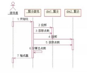 面向对象分析和设计（OOA/D）