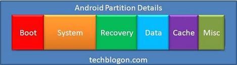 Android File Hierarchy : System Structure Architecture Layout