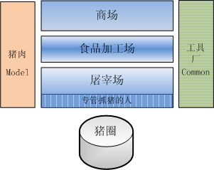 三层架构介绍