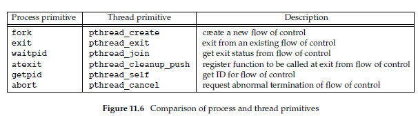 《Unix环境高级编程》读书笔记 第11章-线程