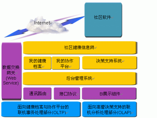 福田区卫生局社区信息平台