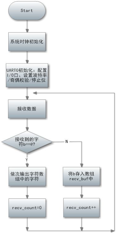 Zigbee之旅（五）：几个重要的CC2430基础实验——串口通信