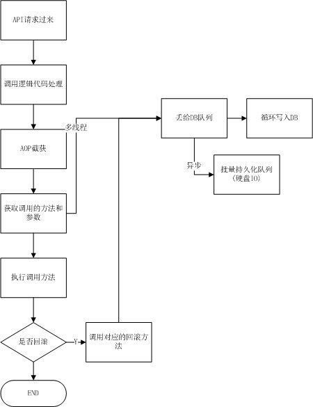 利用AOP写2PC框架(一)