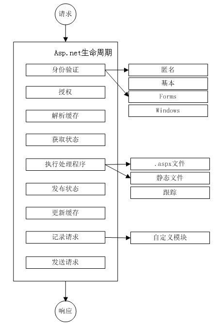 HttpApplication处理对象与HttpModule处理模块 (第三篇)