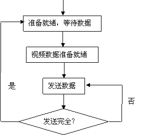 局域网实时视频传输