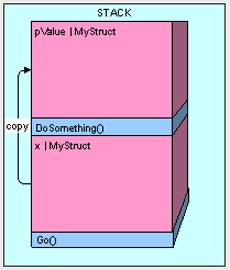 C#的栈(Stack)和堆(Heap)