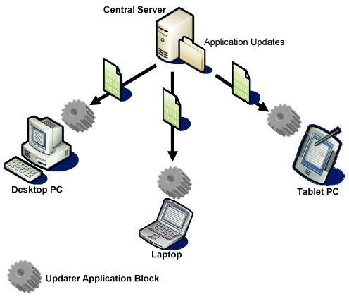 Microsoft Updater Application Block v1.0 介绍 [翻译]