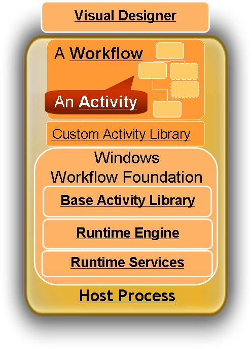 Kilxy的WF(Windows Workflow Foundation)学习手记（一）