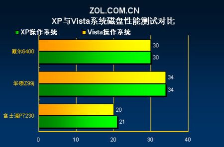 差距几何 Vista与XP系统性能对比测试 