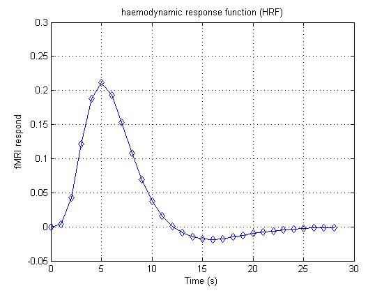 对于fmri的hrf血液动力学响应函数的一个很直观的解释-by 西南大学xulei教授