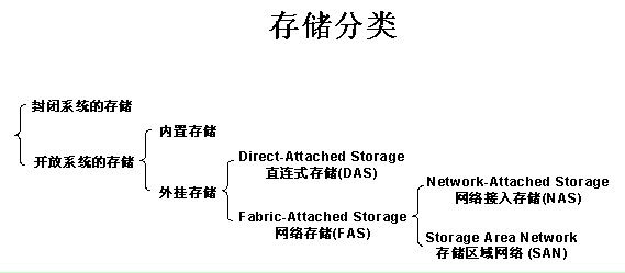 DAS、NAS、SAN、iSCSI 存储方案概述