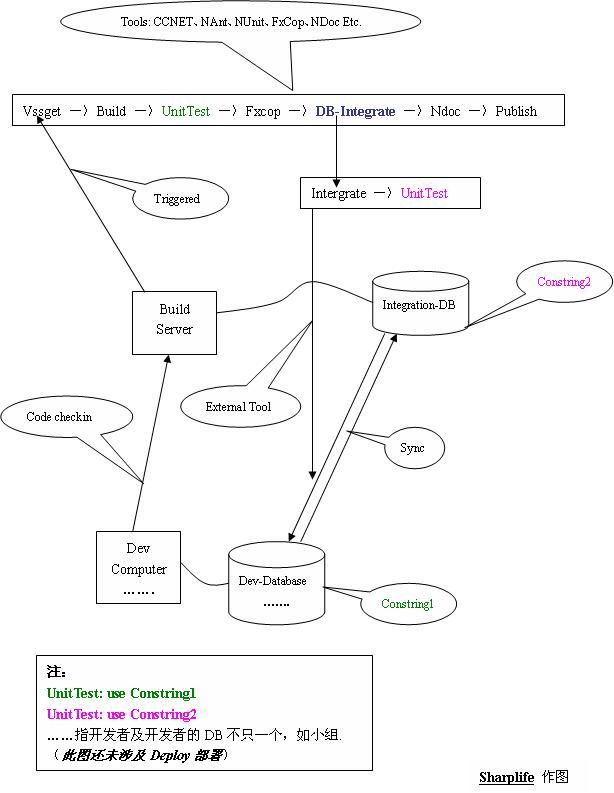 DBCIProcess.JPG