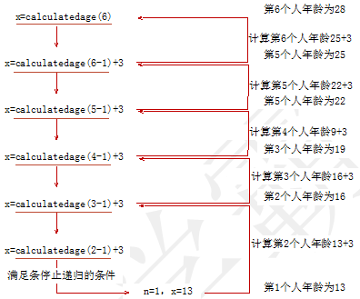 Swift2.0语言教程之函数嵌套调用形式