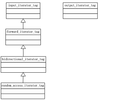 迭代器(iterators)