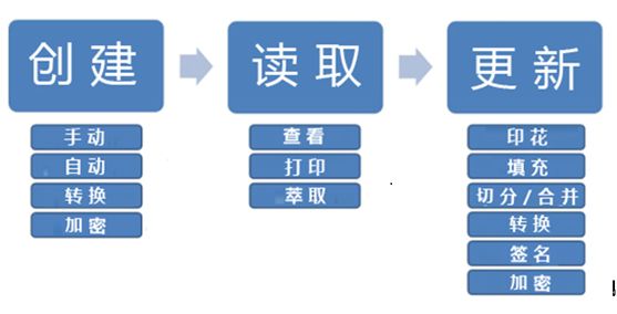 pdf解决方案——itext 简介