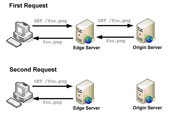 How content delivery networks (CDNs) work