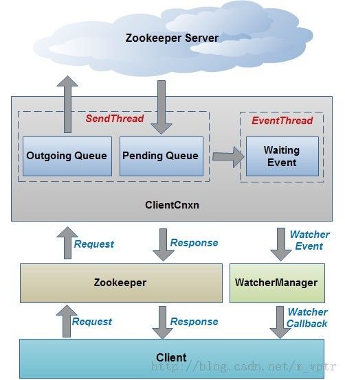 ZooKeeper源码阅读（二）：客户端