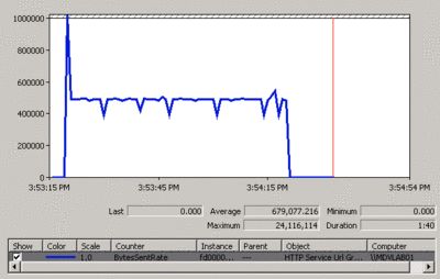 IIS 7.0 中的 10 大性能改进(转自TechNet Magazine)