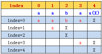 KMP字符串匹配算法