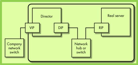 Linux下群集服务简介&lvs集群详解