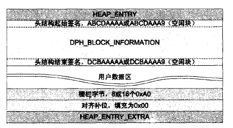 堆的结构和堆的调试