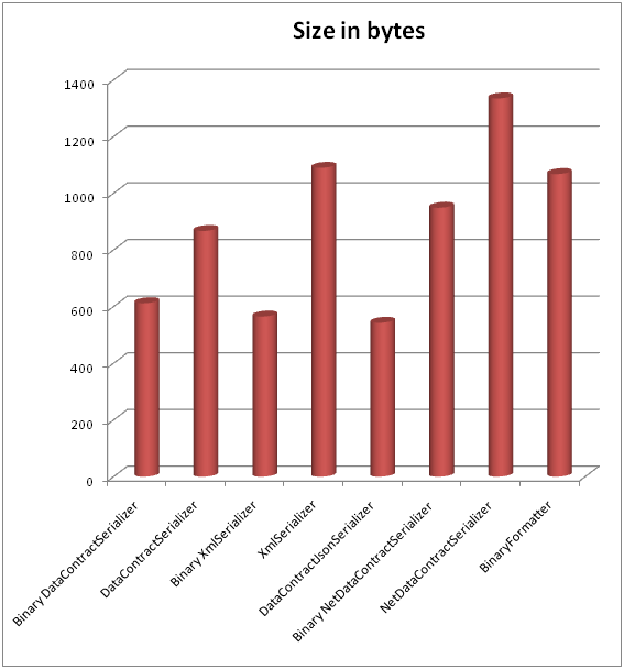 Comparing the Performance of .NET Serializers(zz)