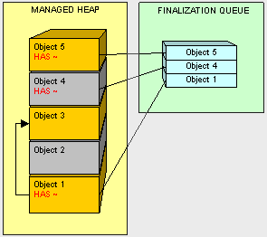 C#的栈(Stack)和堆(Heap)