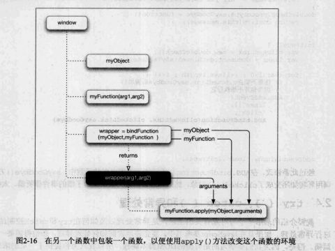 JavaScript DOM高级程序设计2.3 this--我要坚持到底！