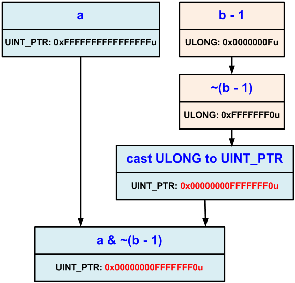 Figure 21 - The error occurring because of zeroing of the most significant bits