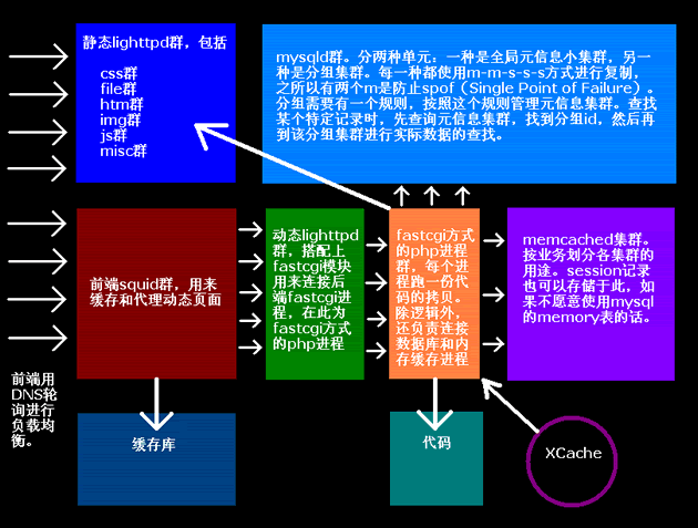 转：大型网站架构演变和知识体系