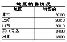 web报表开发技术专题三：不规则分组和跨行组运算