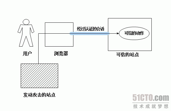 深入解析跨站请求伪造漏洞