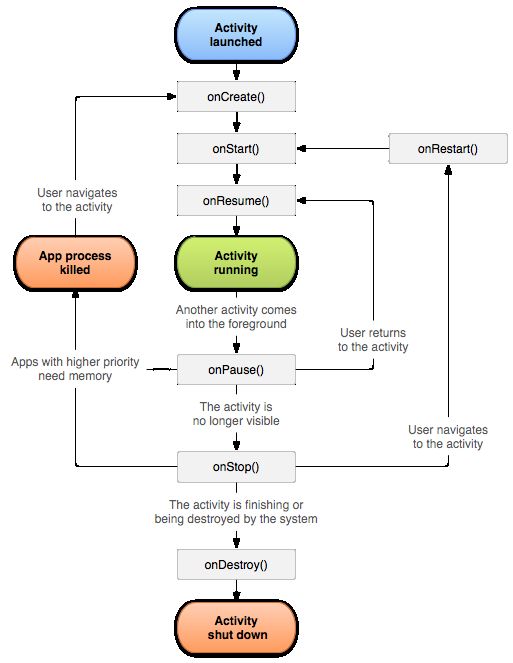 Android App组件之Activity