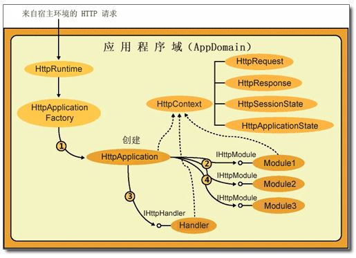 asp.net管道模型（管线模型）（内容至博客园）