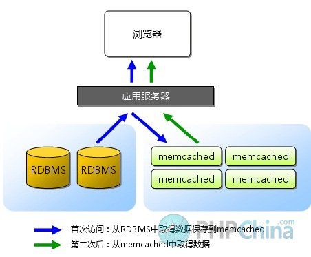 在Discuz!NT中进行缓存分层