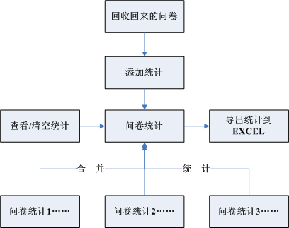 基于.NET平台的Windows编程实战（七）—— 问卷统计功能的实现