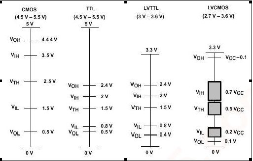 TTL电平和CMOS电平总结