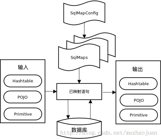 iBatis框架简介