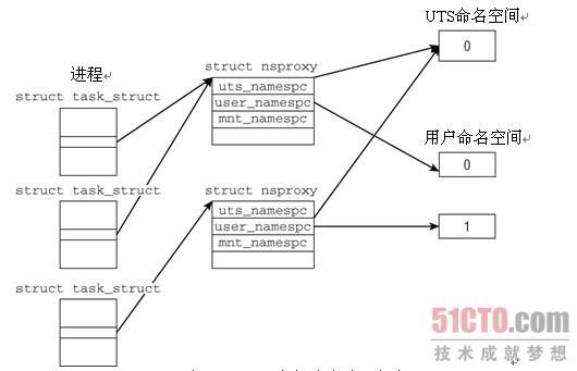 了解Linux 命名空间