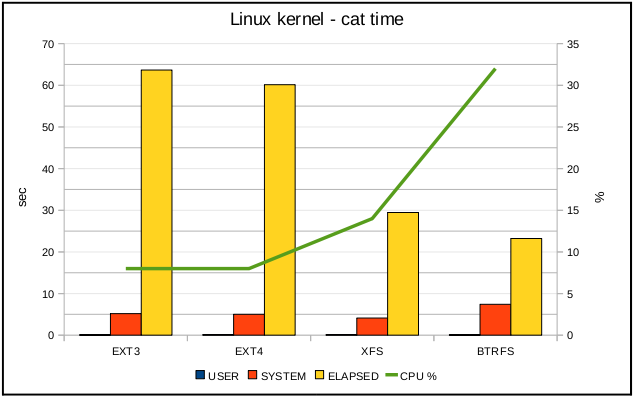 Linux日志文件系统(EXT4、XFS、JFS)及性能分析