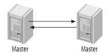 Mysql 主从服务器(摘抄)