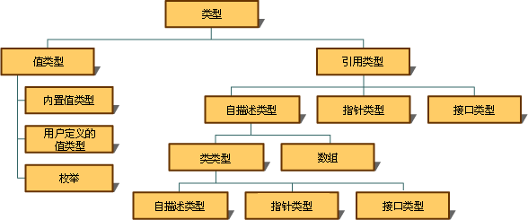 C# 基础-CLR-类型【0】