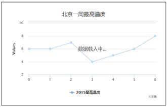 网页图表Highcharts实践教程之标签组与载入动画