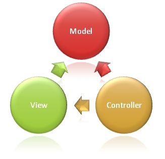 ASP.NET MVC 概述