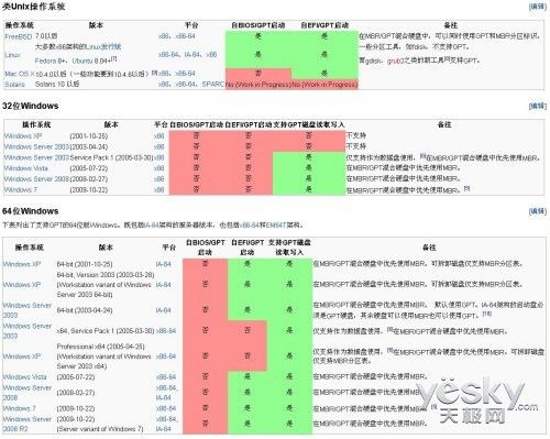 UEFI GPT 安装windows 7 (64bit)