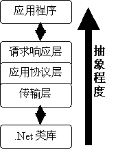 [zz]Visual C#.Net 网络程序开发-Socket篇