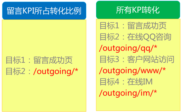 网站分析基础及KPI实践