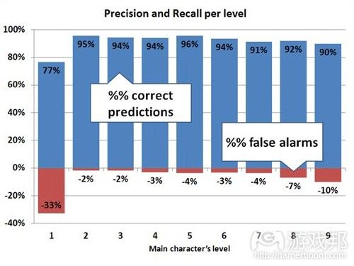 precision & recall per level(from gamasutra)