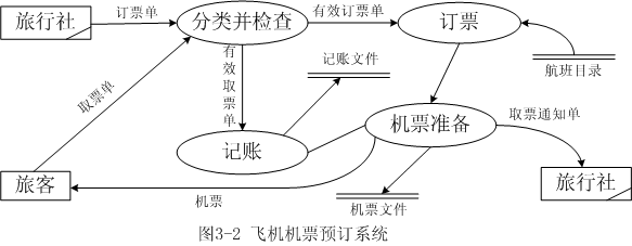 数据流程图（需求分析方法和建模工具）