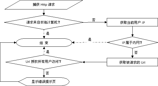 转 在.NET环境下为网站增加IP过滤功能